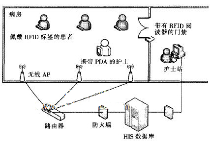 基于RFID的无线护理信息系统设计和实现,第2张