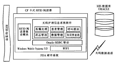 基于RFID的无线护理信息系统设计和实现,第3张