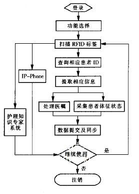 基于RFID的无线护理信息系统设计和实现,第4张