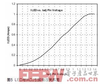 开关模式LED驱动器的调光技术,第7张