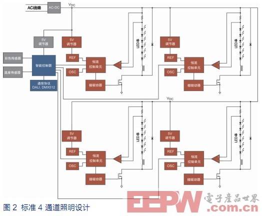 功率与控制的结合使LED照明方案灵活、简便,第3张