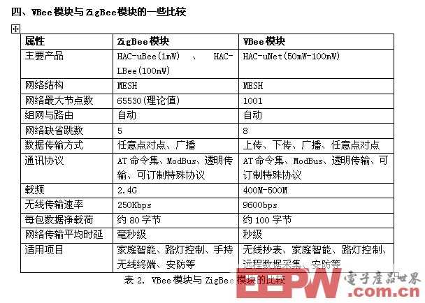 无线自组网技术VBee及其应用实例,第3张