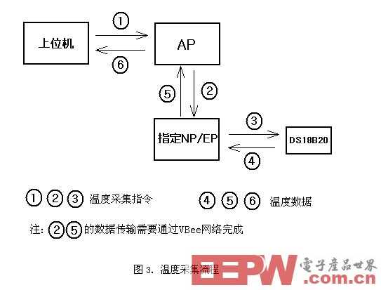 无线自组网技术VBee及其应用实例,第4张