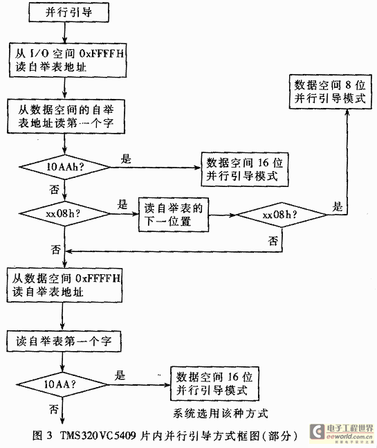 基于闪烁存储器的DSP并行引导装载方法,第4张