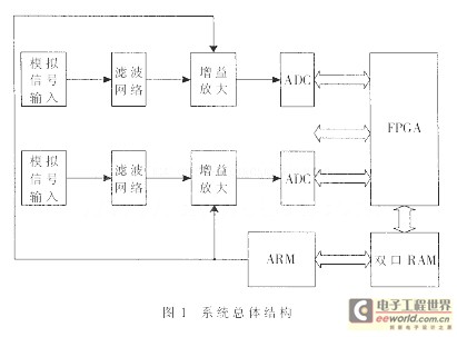 基于FPGA的多通道数据采集系统设计,第2张