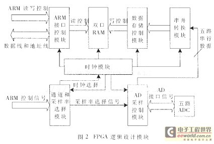 基于FPGA的多通道数据采集系统设计,第3张