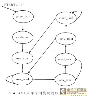 基于FPGA的多通道数据采集系统设计,第5张