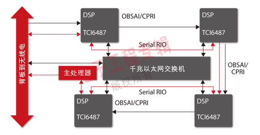 新型DSP助力基站设备满足并超越LTE需求,第4张