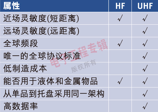 RFID的发展趋势和UHF Gen 2 RFID和HF RF,表1：UHF Gen 2和HF的功能属性。,第2张