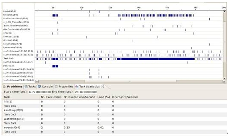 新型Linux开发工具应对下一代嵌入式系统设计挑战,图4: Linux Event Analyzer (LEA) ICS视图。,第5张