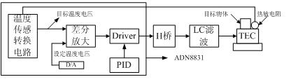 ADN8831在光器件温度控制中的应用,第3张