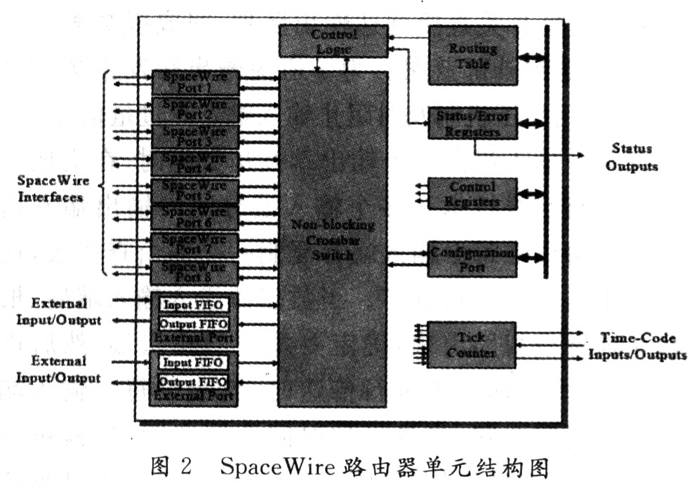 一种基于流水线的SpaceWire路由器研究,第3张