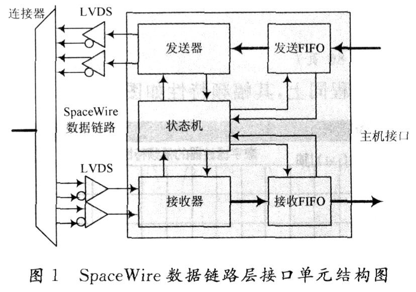 一种基于流水线的SpaceWire路由器研究,第2张