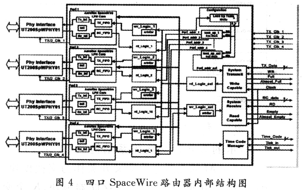 一种基于流水线的SpaceWire路由器研究,第5张