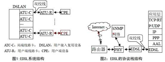 基于SOPC的EDSL Modem的研制,EDSL系统结构和协议栈 ,第2张