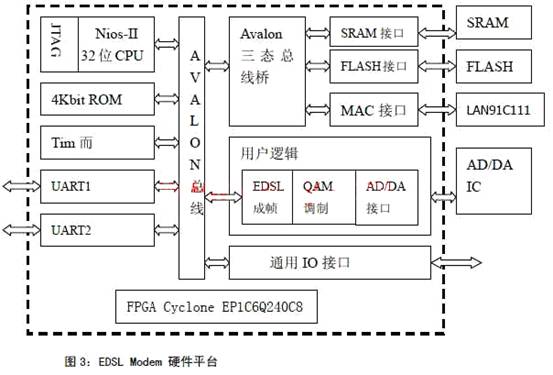 基于SOPC的EDSL Modem的研制,虚线框内硬件部分均是在 FPGA内实现,第3张