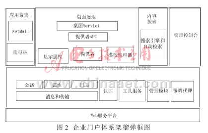 基于4A技术的统一身份管理在企业门户系统中的应用,第2张