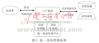 基于4A技术的统一身份管理在企业门户系统中的应用,第3张