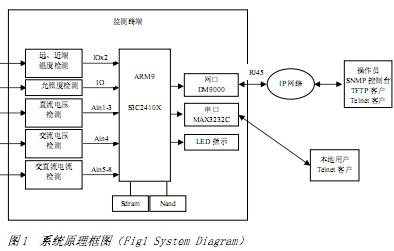 基于嵌入式系统的远程参数测量的方法和实现,第2张