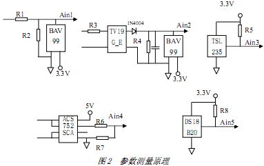 基于嵌入式系统的远程参数测量的方法和实现,第3张