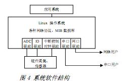 基于嵌入式系统的远程参数测量的方法和实现,第8张