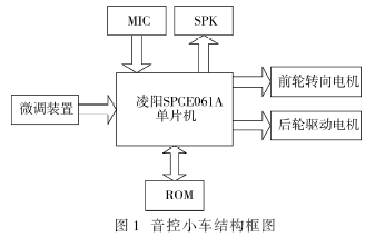 以凌阳单片机为控制核心的带语音识别功能的小车设计,第2张