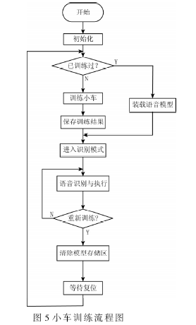 以凌阳单片机为控制核心的带语音识别功能的小车设计,第6张