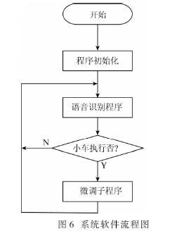 以凌阳单片机为控制核心的带语音识别功能的小车设计,第7张