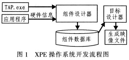 嵌入式XPE *** 作系统的构建及应用,第2张