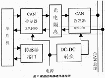 基于CAN总线的家庭控制器的设计与实现,第4张