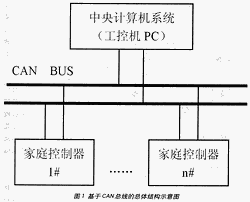 基于CAN总线的家庭控制器的设计与实现,第2张