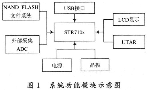 ARM嵌入式PDASTR710,第2张