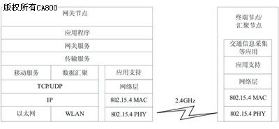 无线传感器网络在智能交通系统中的应用,第2张