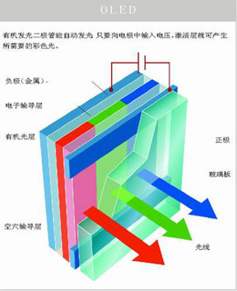 什么是有机发光二极管,第2张