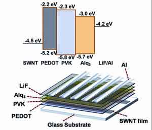 高电导透明单壁碳纳米管薄膜成功应用于有机发光二极管,第2张