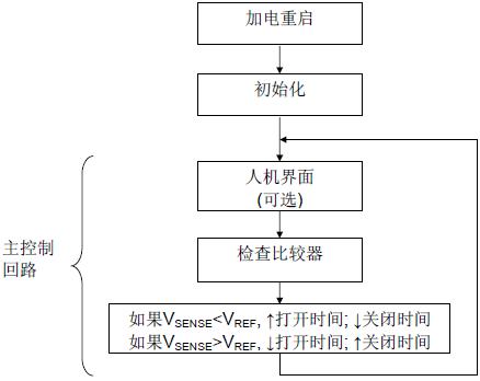 基于MC9RS08KA2的高亮度LED应用及电路,图5：MC9RS08KA2 的软件控制流程,第10张