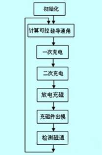 PLC在充磁机控制系统的设计,第9张