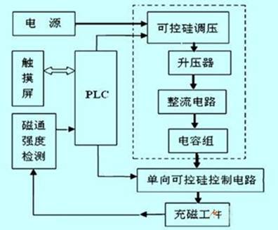 PLC在充磁机控制系统的设计,第6张