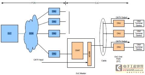 下一代有线电视广播网EPON EoC的解决方案,第2张