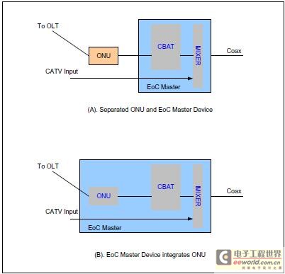 下一代有线电视广播网EPON EoC的解决方案,第3张