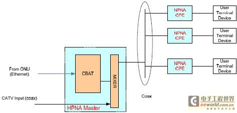 下一代有线电视广播网EPON EoC的解决方案,第4张