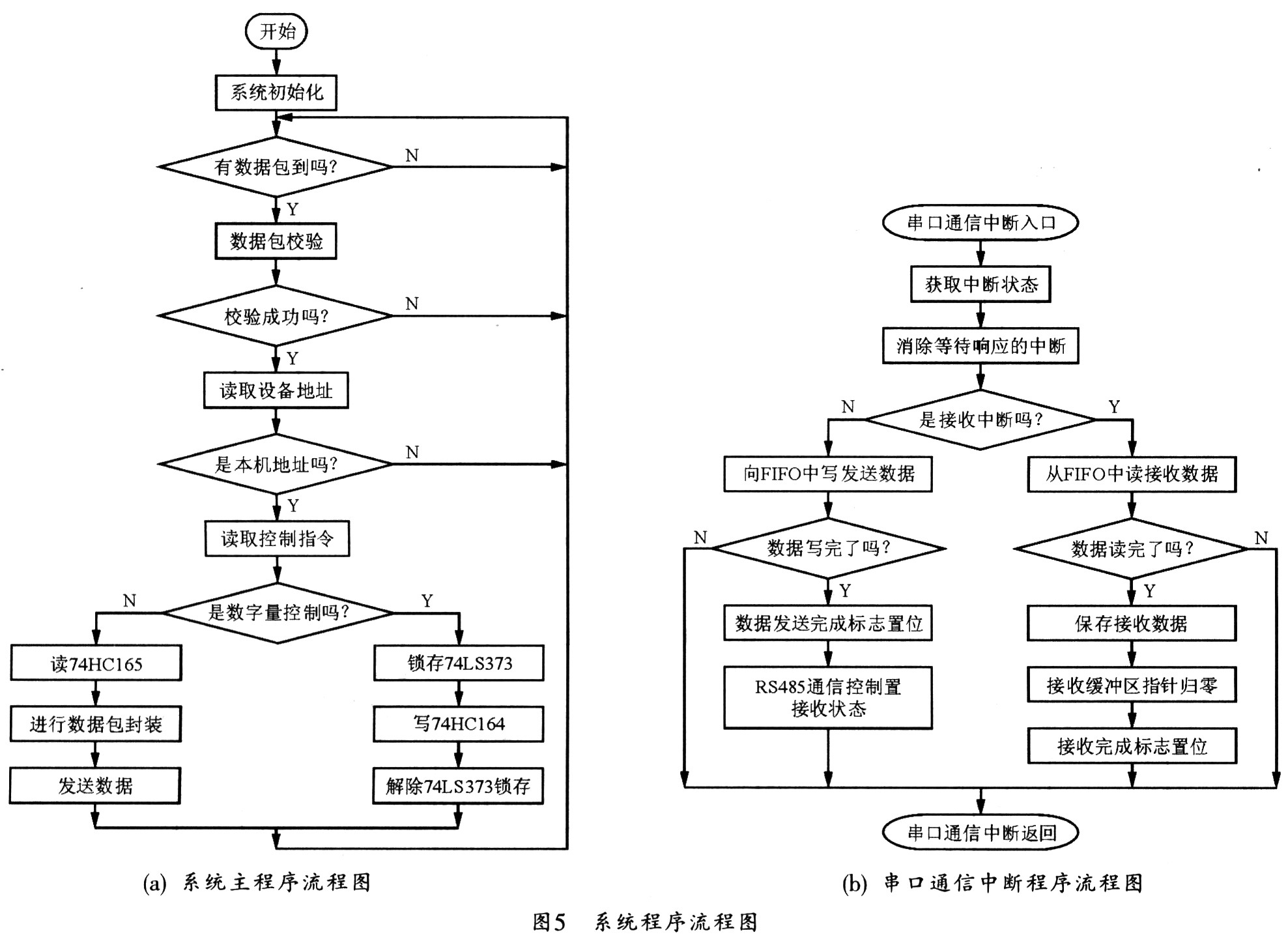 基于LM3S101的数字采控器设计,第5张