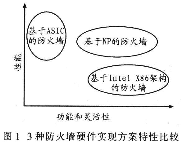 基于NP的千兆电子商务应用系统安全防火墙设计,第2张