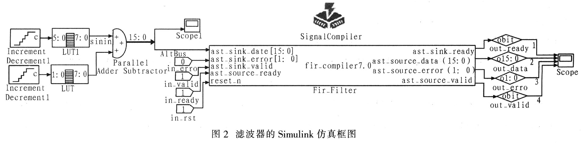 基于MATLAB与QUARTUS II的FIR滤波器设计与验,第3张