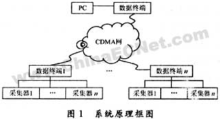 基于CDMA短信息的无线通信系统的实现,第2张