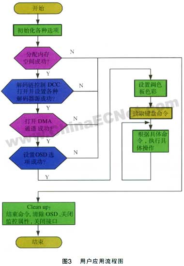 基于EM8620L的IPTV机顶盒的设计,第4张