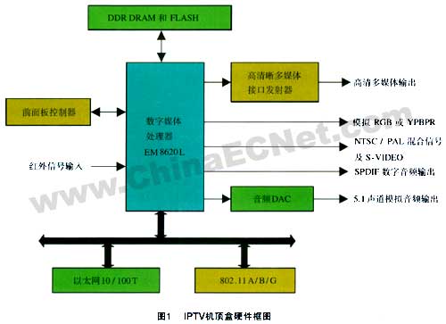 基于EM8620L的IPTV机顶盒的设计,第2张