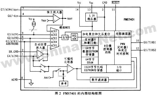 用FMS7401型功率控制器设计的数字调光荧光灯镇流器,第3张