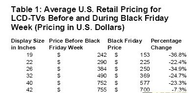 液晶电视价格黑色星期五下跌22％,第2张