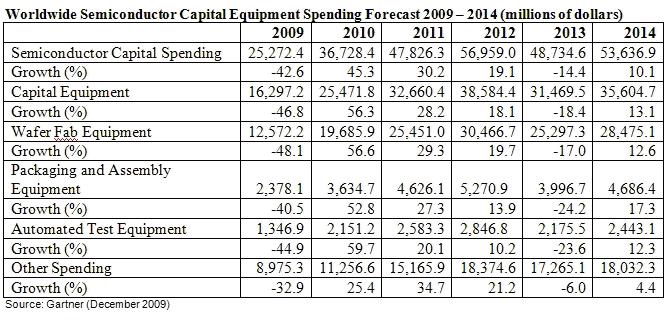 Gartner：明年半导体设备市场将强势反d,第2张